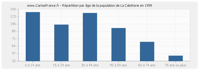Répartition par âge de la population de La Calotterie en 1999
